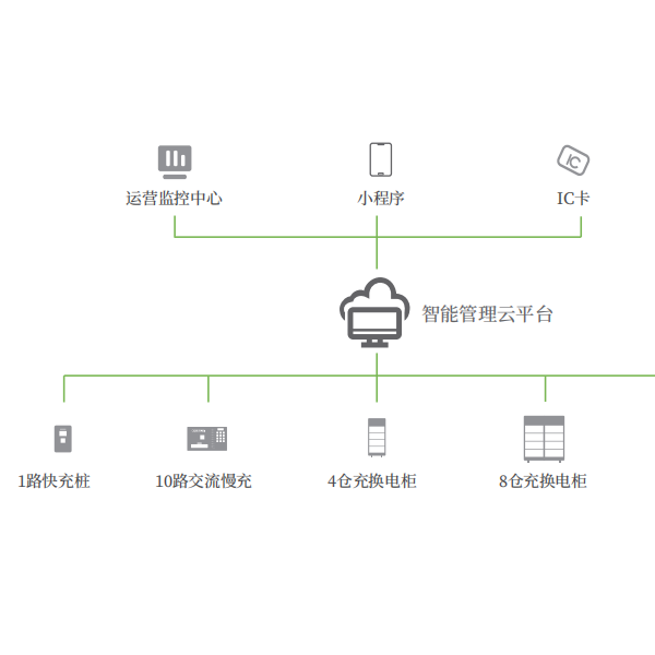 二三轮车充换电整体解决方案